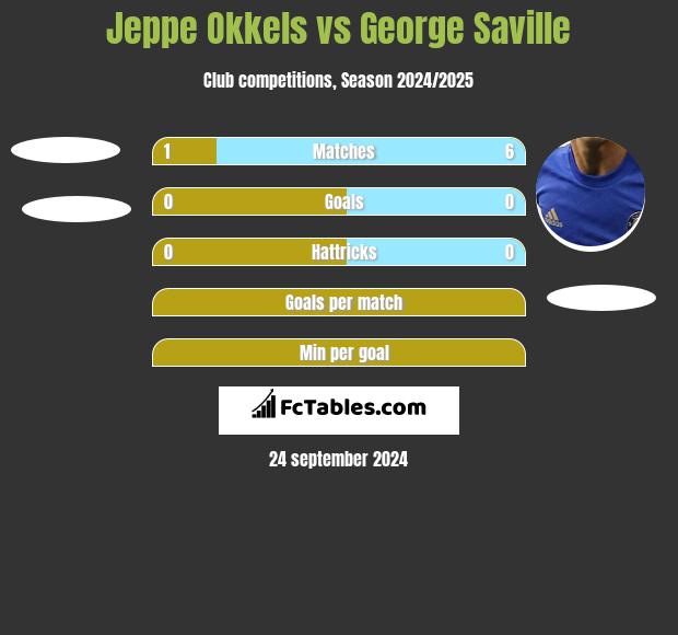 Jeppe Okkels vs George Saville h2h player stats