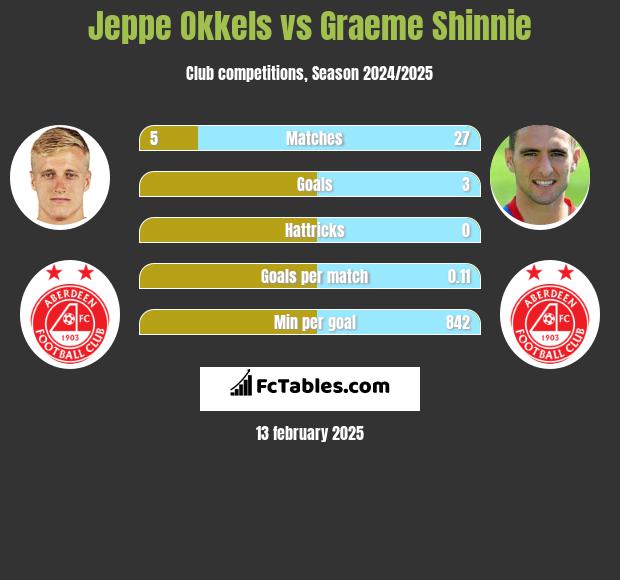 Jeppe Okkels vs Graeme Shinnie h2h player stats