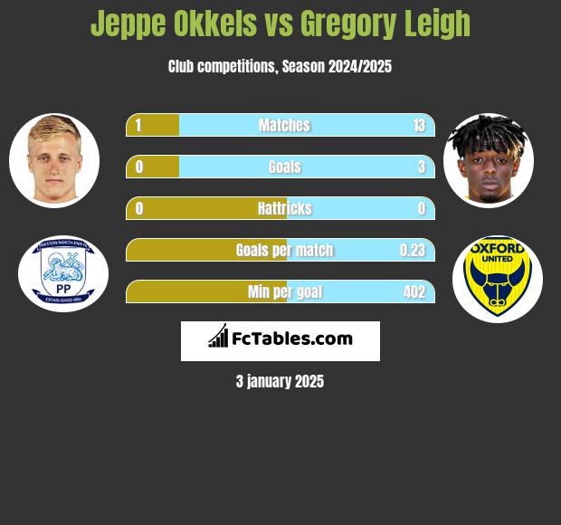 Jeppe Okkels vs Gregory Leigh h2h player stats