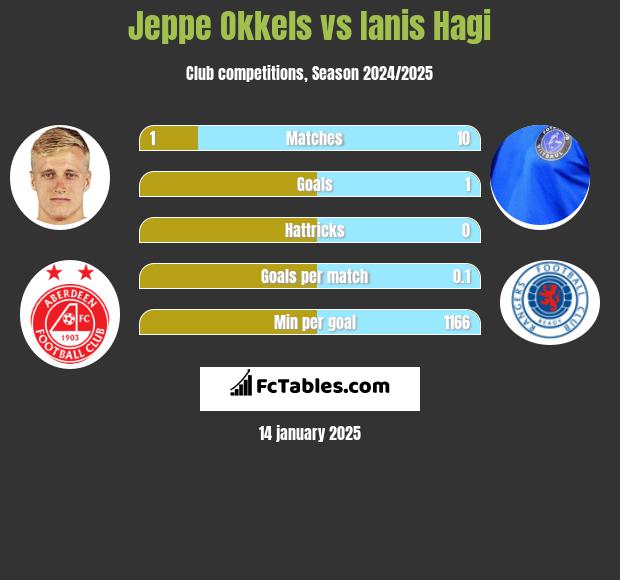 Jeppe Okkels vs Ianis Hagi h2h player stats