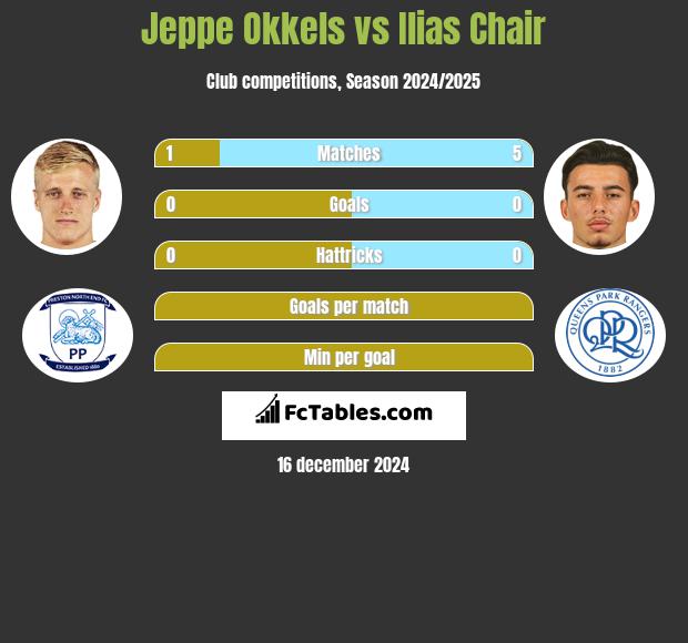 Jeppe Okkels vs Ilias Chair h2h player stats