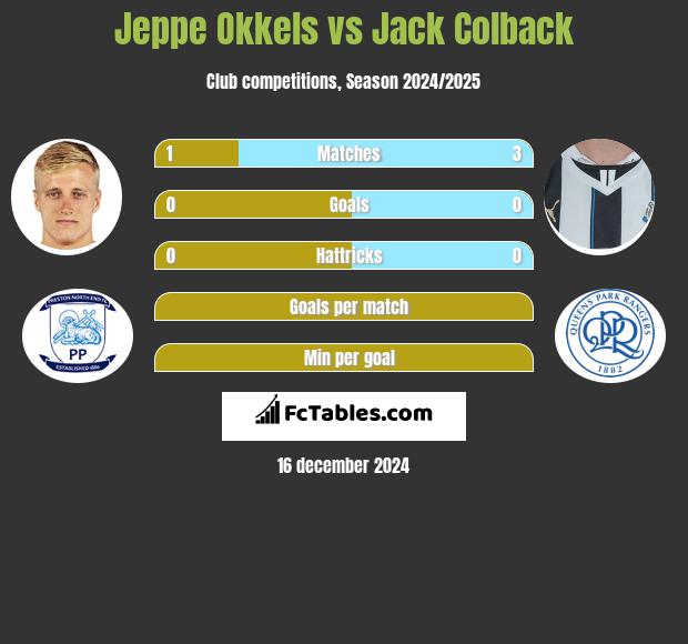 Jeppe Okkels vs Jack Colback h2h player stats