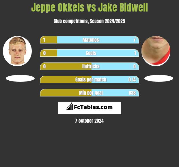 Jeppe Okkels vs Jake Bidwell h2h player stats