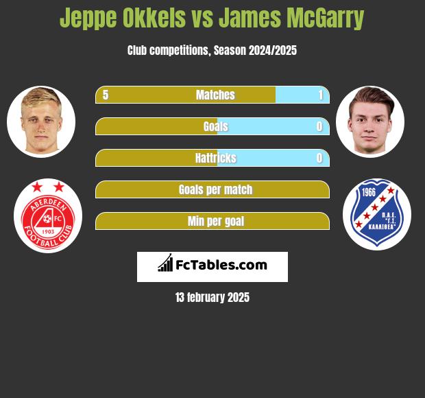 Jeppe Okkels vs James McGarry h2h player stats