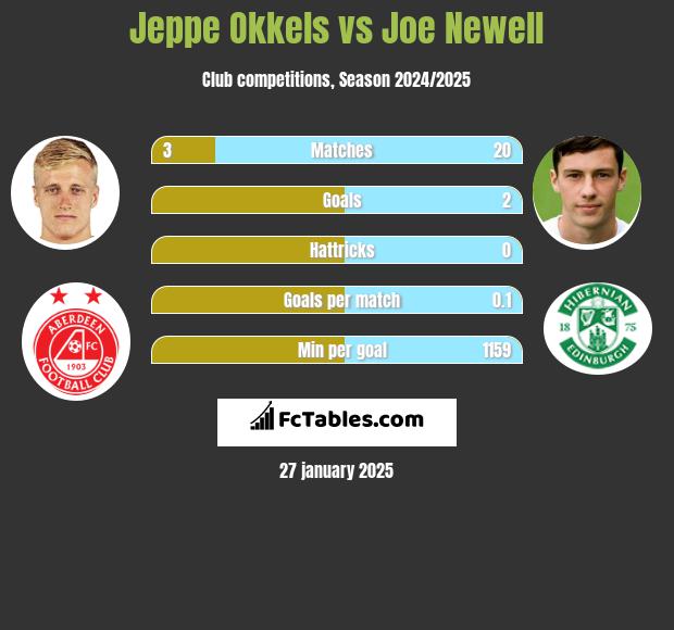 Jeppe Okkels vs Joe Newell h2h player stats