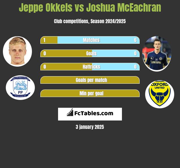 Jeppe Okkels vs Joshua McEachran h2h player stats