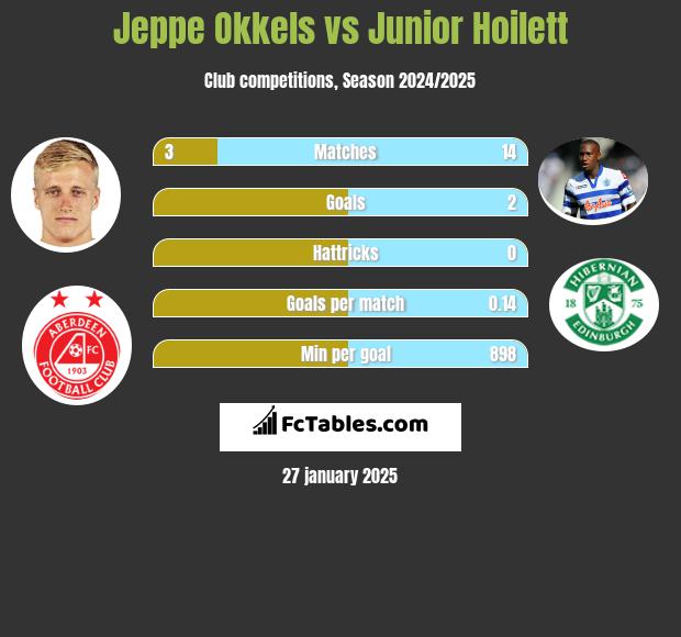 Jeppe Okkels vs Junior Hoilett h2h player stats