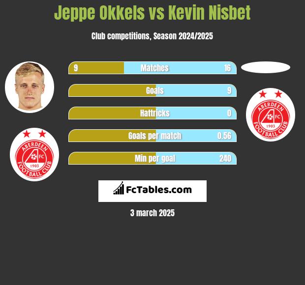 Jeppe Okkels vs Kevin Nisbet h2h player stats