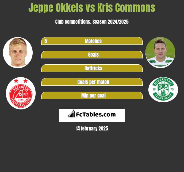 Jeppe Okkels vs Kris Commons h2h player stats