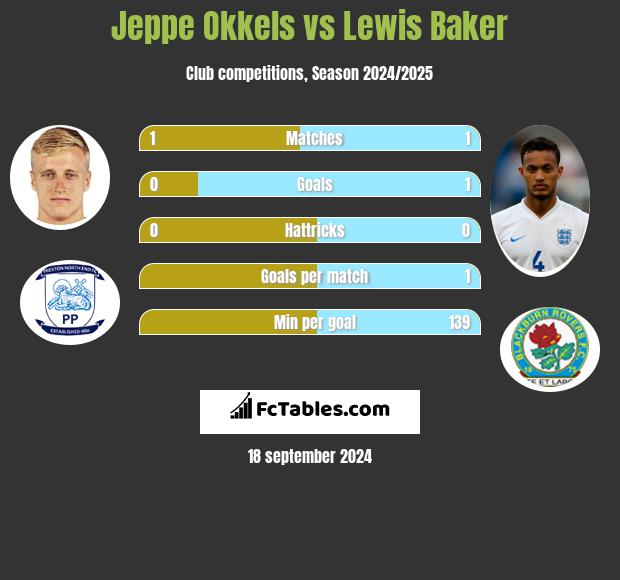 Jeppe Okkels vs Lewis Baker h2h player stats