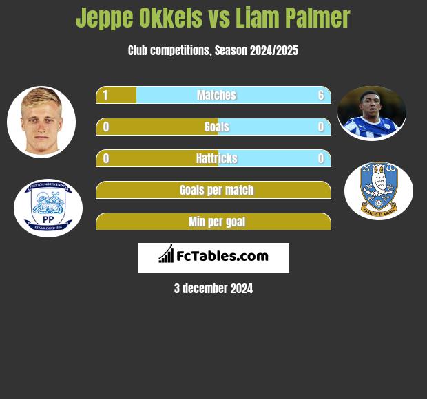 Jeppe Okkels vs Liam Palmer h2h player stats