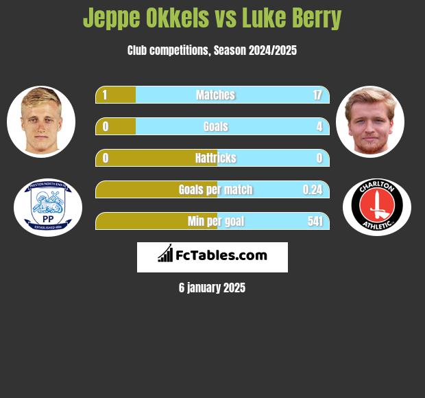 Jeppe Okkels vs Luke Berry h2h player stats