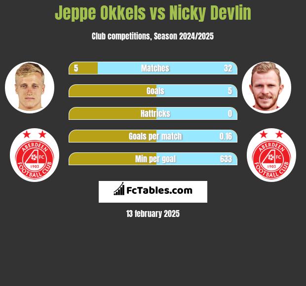 Jeppe Okkels vs Nicky Devlin h2h player stats