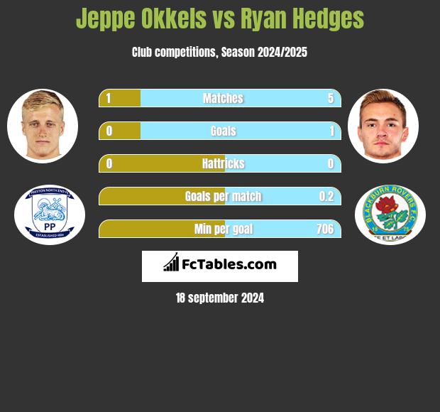 Jeppe Okkels vs Ryan Hedges h2h player stats