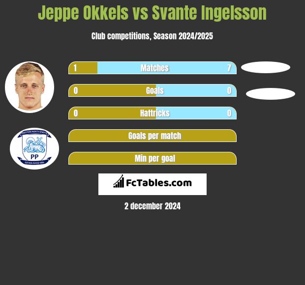 Jeppe Okkels vs Svante Ingelsson h2h player stats