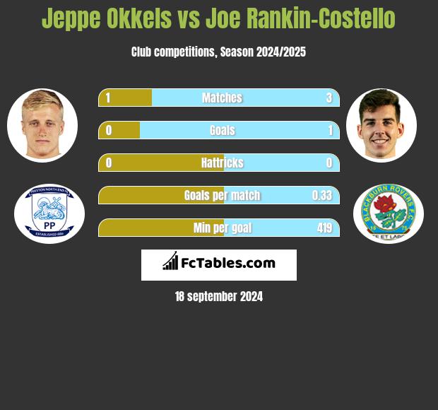 Jeppe Okkels vs Joe Rankin-Costello h2h player stats