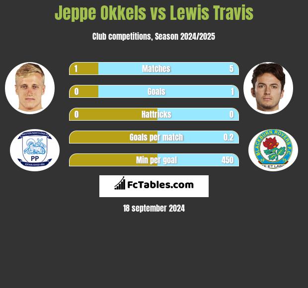 Jeppe Okkels vs Lewis Travis h2h player stats