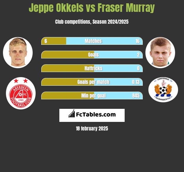 Jeppe Okkels vs Fraser Murray h2h player stats