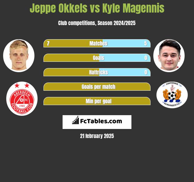 Jeppe Okkels vs Kyle Magennis h2h player stats