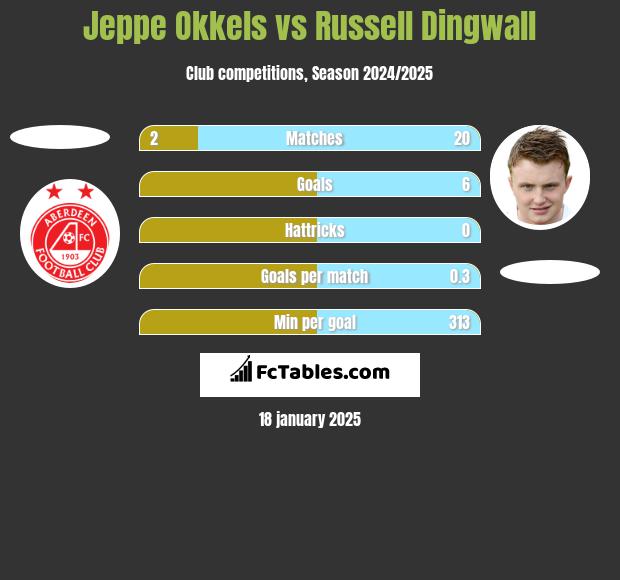 Jeppe Okkels vs Russell Dingwall h2h player stats