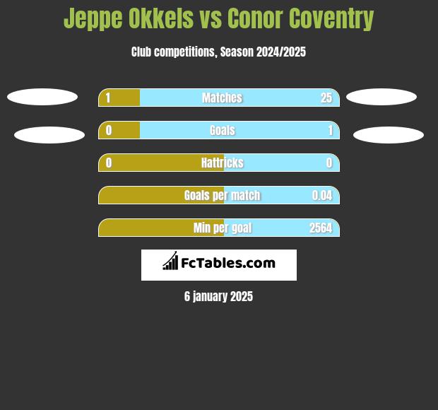 Jeppe Okkels vs Conor Coventry h2h player stats