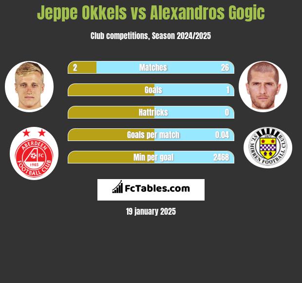 Jeppe Okkels vs Alexandros Gogic h2h player stats