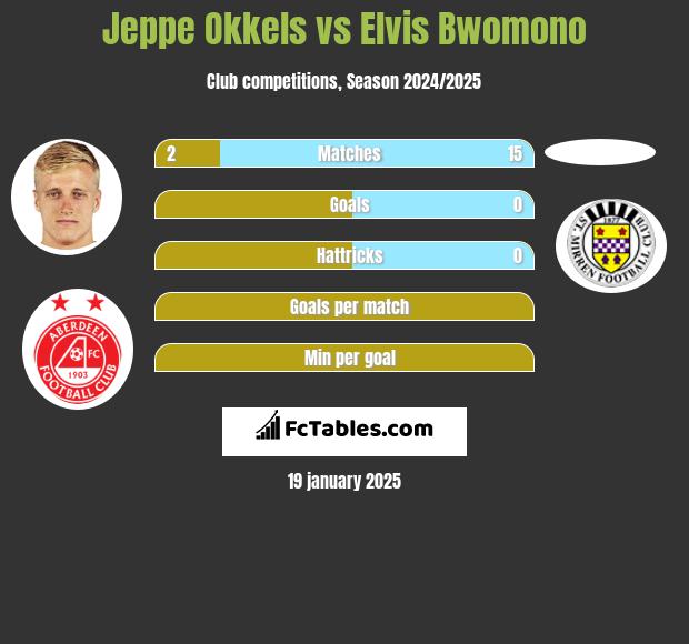 Jeppe Okkels vs Elvis Bwomono h2h player stats