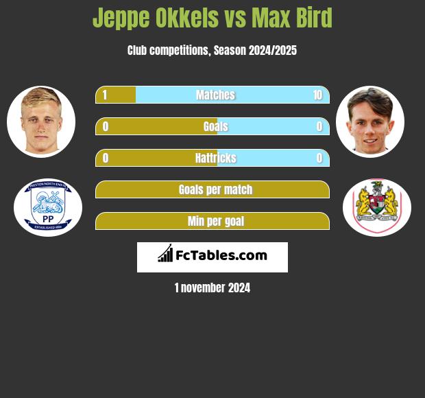 Jeppe Okkels vs Max Bird h2h player stats