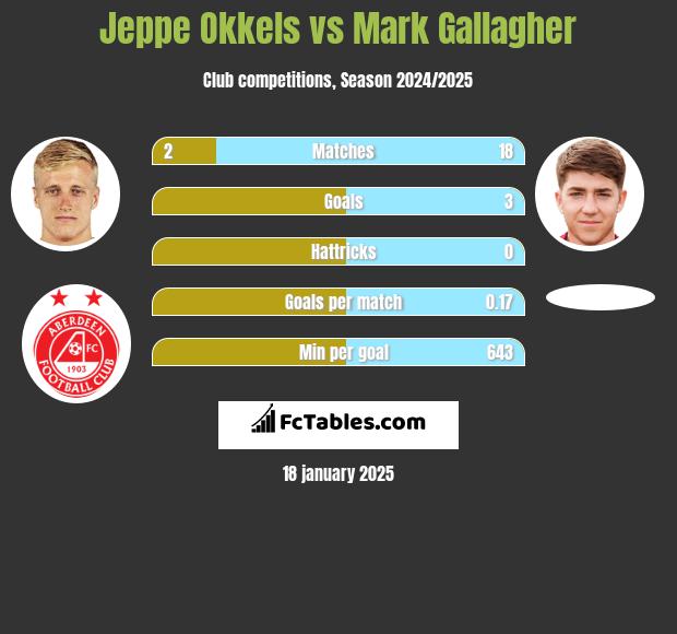 Jeppe Okkels vs Mark Gallagher h2h player stats