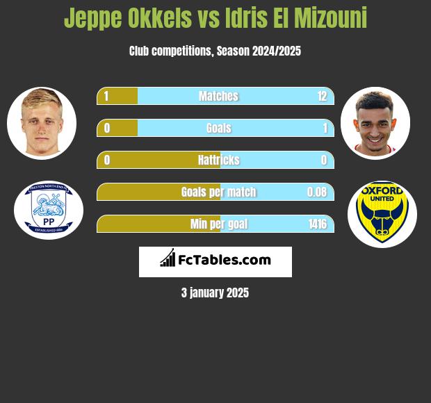 Jeppe Okkels vs Idris El Mizouni h2h player stats