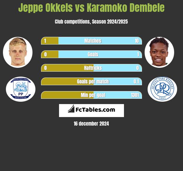 Jeppe Okkels vs Karamoko Dembele h2h player stats