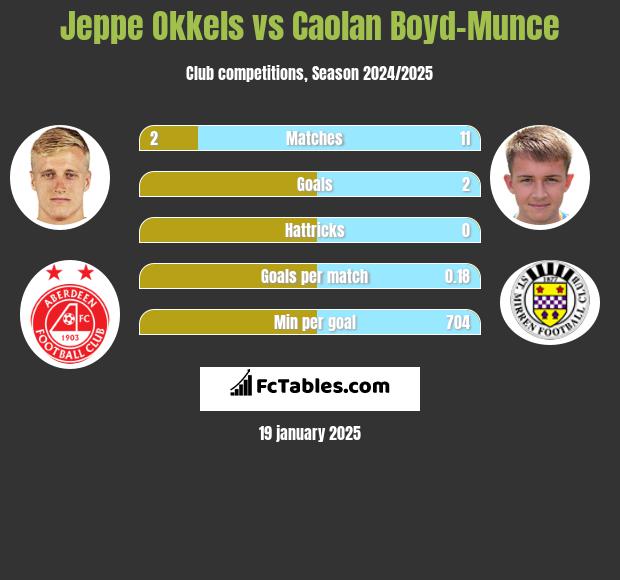 Jeppe Okkels vs Caolan Boyd-Munce h2h player stats