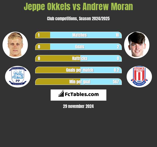 Jeppe Okkels vs Andrew Moran h2h player stats