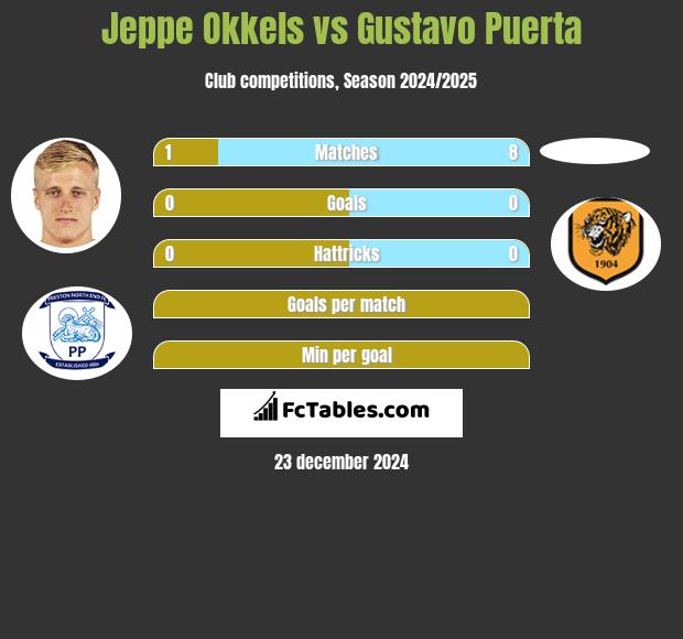 Jeppe Okkels vs Gustavo Puerta h2h player stats