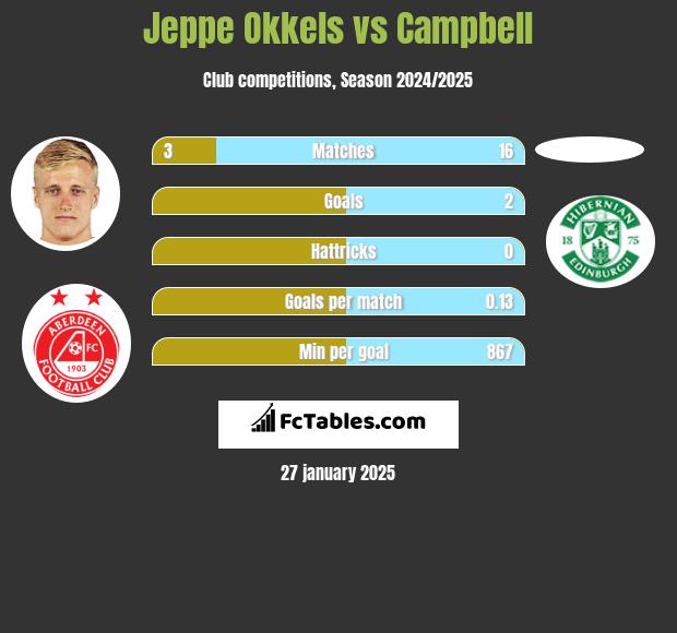 Jeppe Okkels vs Campbell h2h player stats