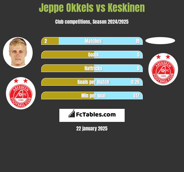 Jeppe Okkels vs Keskinen h2h player stats