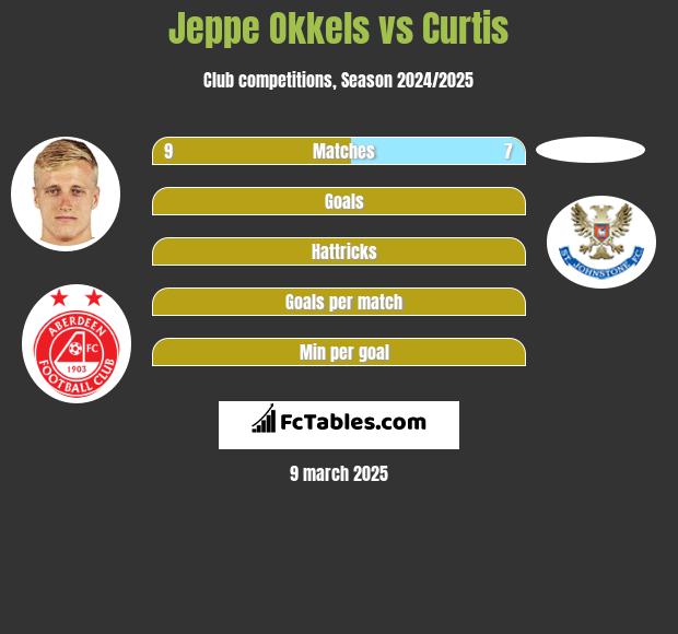 Jeppe Okkels vs Curtis h2h player stats