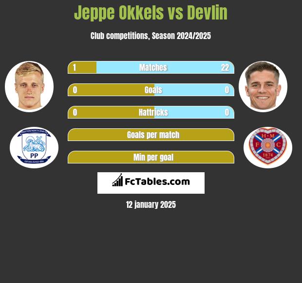 Jeppe Okkels vs Devlin h2h player stats