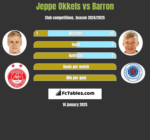 Jeppe Okkels vs Barron h2h player stats