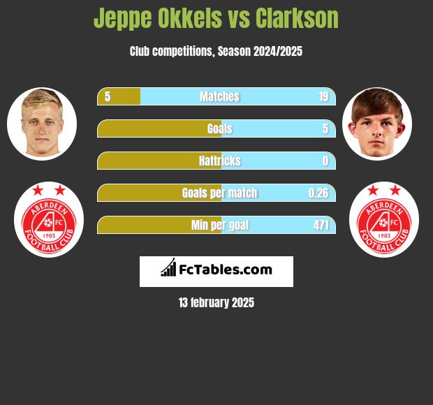 Jeppe Okkels vs Clarkson h2h player stats