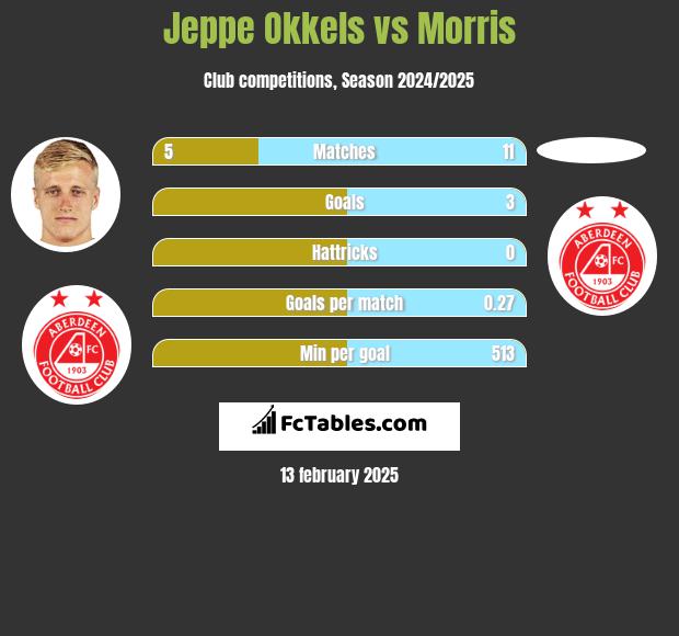 Jeppe Okkels vs Morris h2h player stats