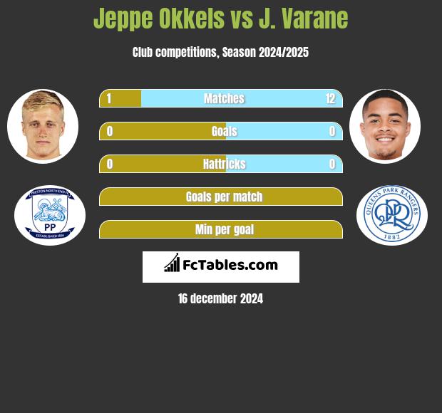 Jeppe Okkels vs J. Varane h2h player stats