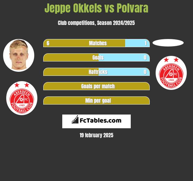 Jeppe Okkels vs Polvara h2h player stats