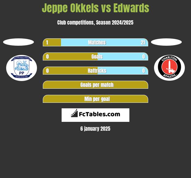 Jeppe Okkels vs Edwards h2h player stats