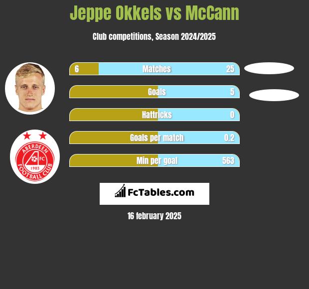 Jeppe Okkels vs McCann h2h player stats