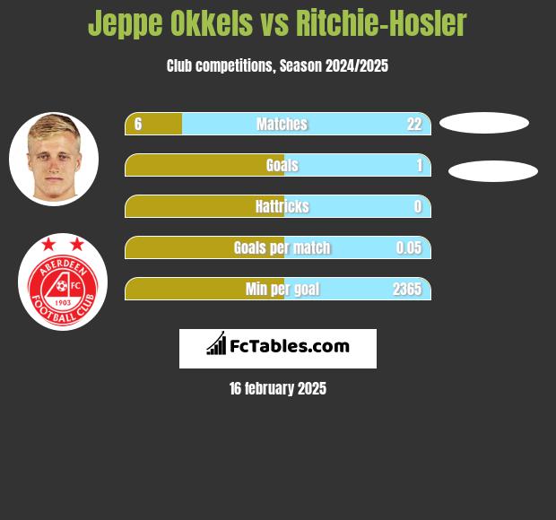 Jeppe Okkels vs Ritchie-Hosler h2h player stats