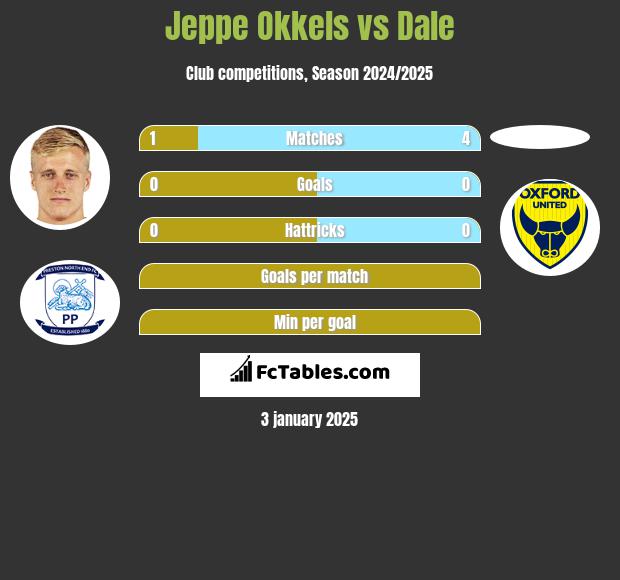 Jeppe Okkels vs Dale h2h player stats