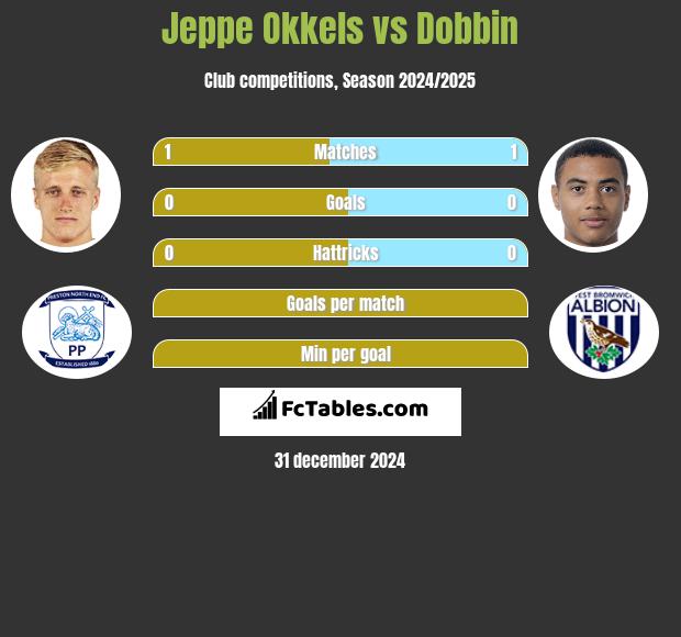 Jeppe Okkels vs Dobbin h2h player stats