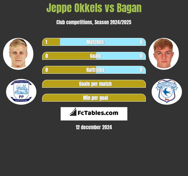 Jeppe Okkels vs Bagan h2h player stats