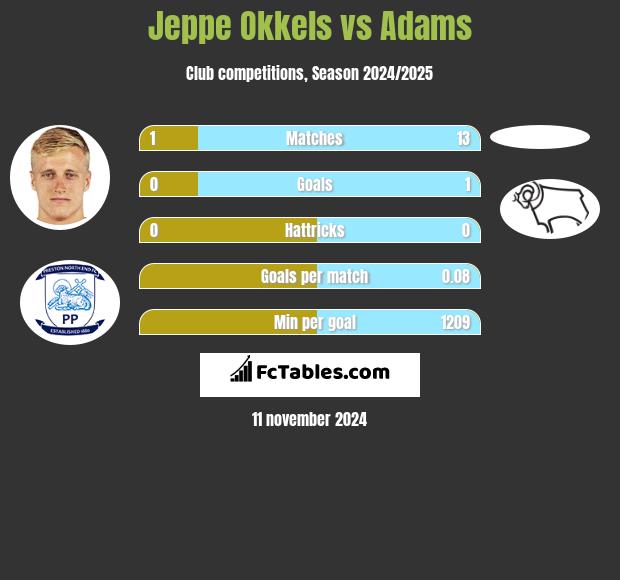 Jeppe Okkels vs Adams h2h player stats